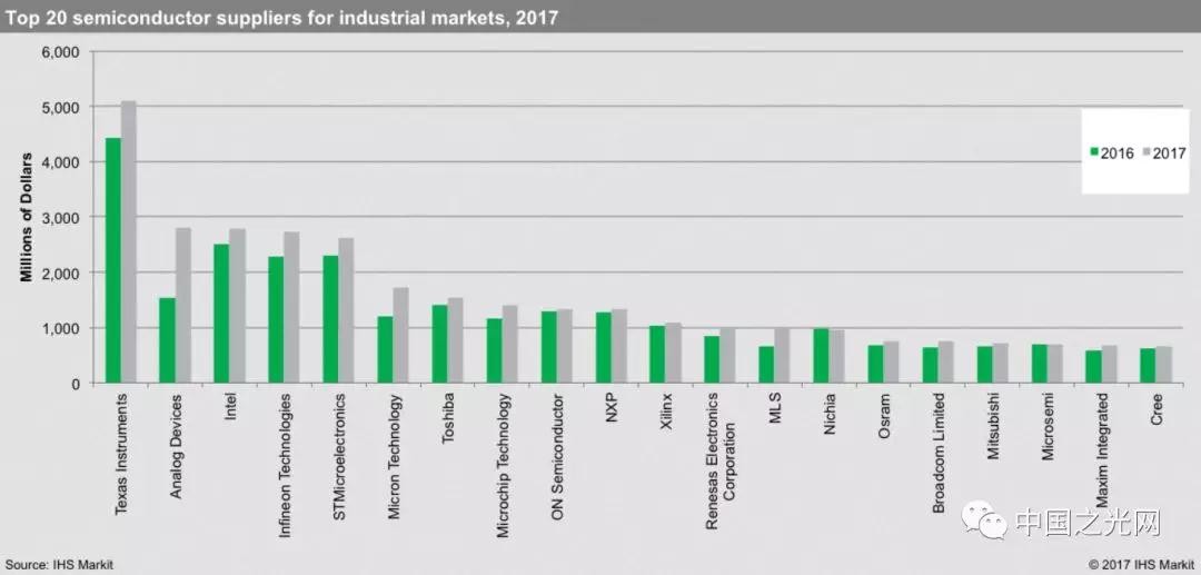 2017工业半导体产值Top20厂商公布 木林森、欧司朗等登榜