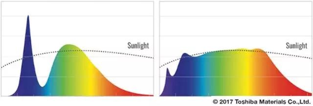 首尔半导体SunLikeLED可缓解眼睛疲劳并改善睡眠质量