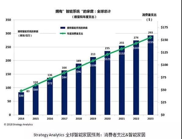 智能家居增长迅速 智能照明正在成为装修标配