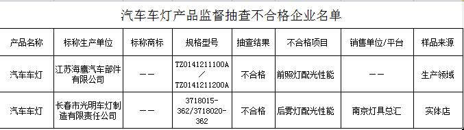 江苏质监局抽查：汽车灯具合格率为97.7%