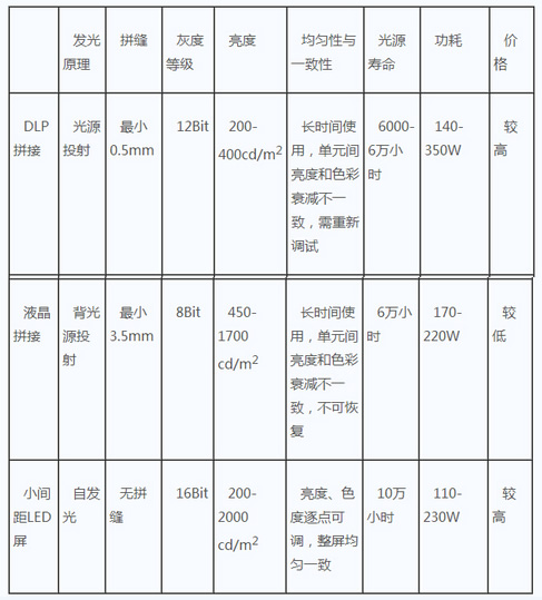 八个维度分析小间距LED的工程显示优势