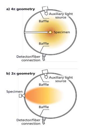 　　图1.国际照明委员会为所有光源（a）和不具有后向辐射的光源（b）推荐的球体几何图形  