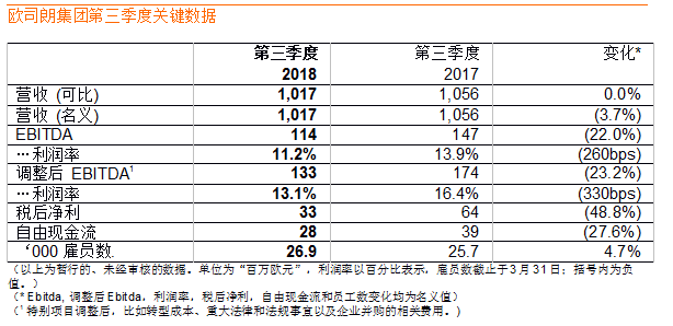 欧司朗第三季度营收保持稳定，达10.2亿欧元 1.png