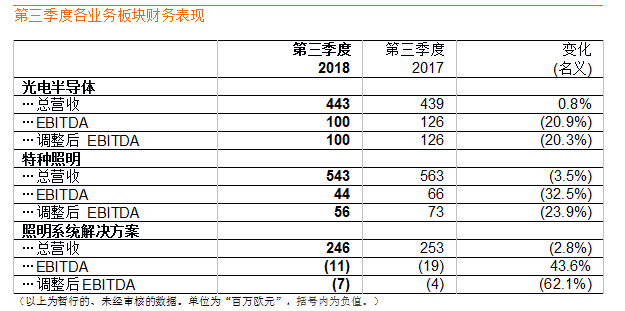 欧司朗第三季度营收保持稳定，达10.2亿欧元 2.png