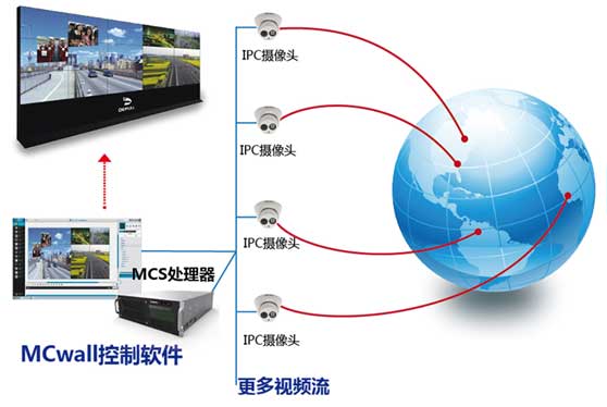 多路视频信号无缝接入