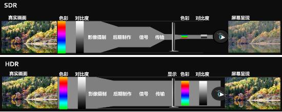 HDR画质技术解析，知道为什么火了吧！