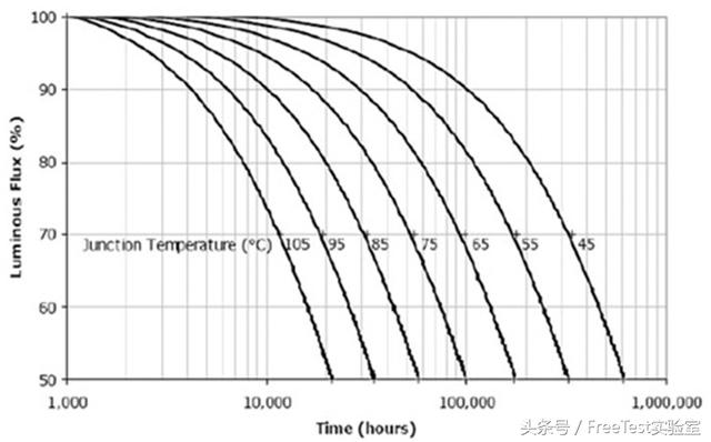 涨点小知识之：LED芯片选型时必须注意的几个关键参数