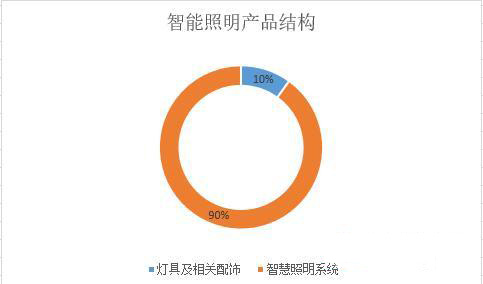 智慧照明行业投资分析